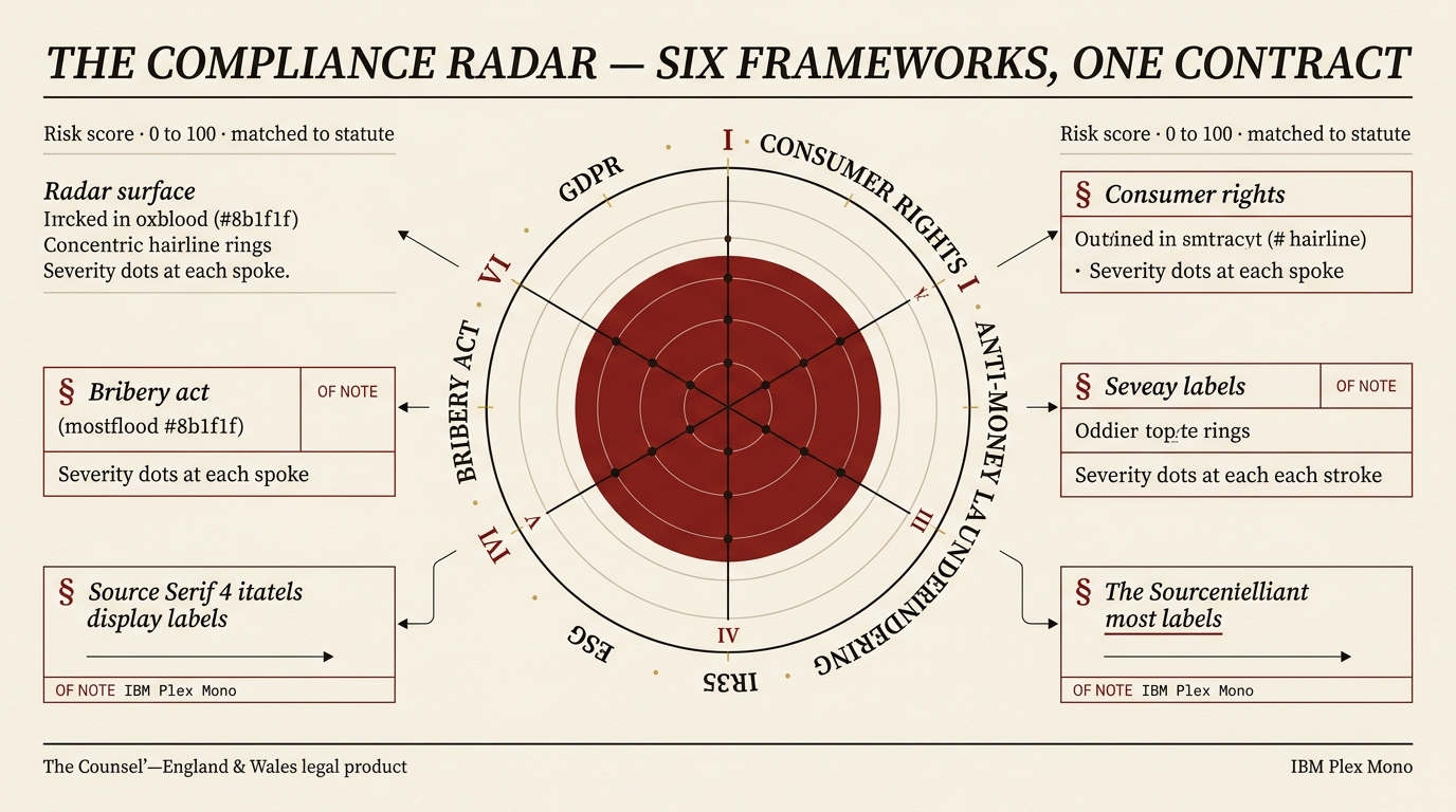 Compliance radar (broadsheet rebrand) — six frameworks, one contract