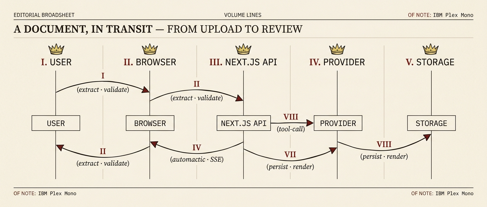 Data flow (broadsheet rebrand) — five lifelines from user to provider to storage
