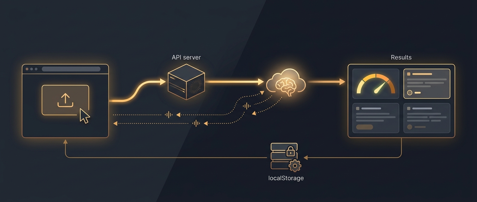 Data flow from upload through AI analysis to rendered results