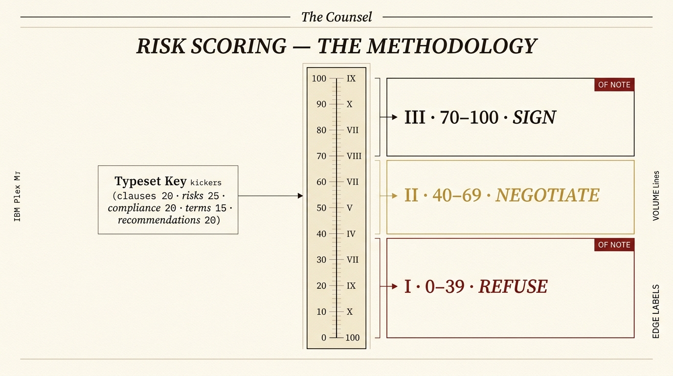Risk scoring (broadsheet rebrand) — the methodology, refuse to sign
