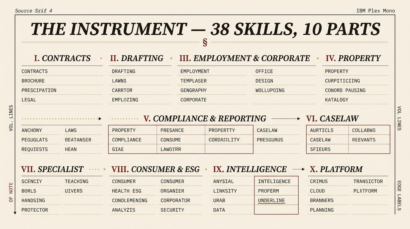 The instrument (broadsheet rebrand) — 38 skills across 10 parts