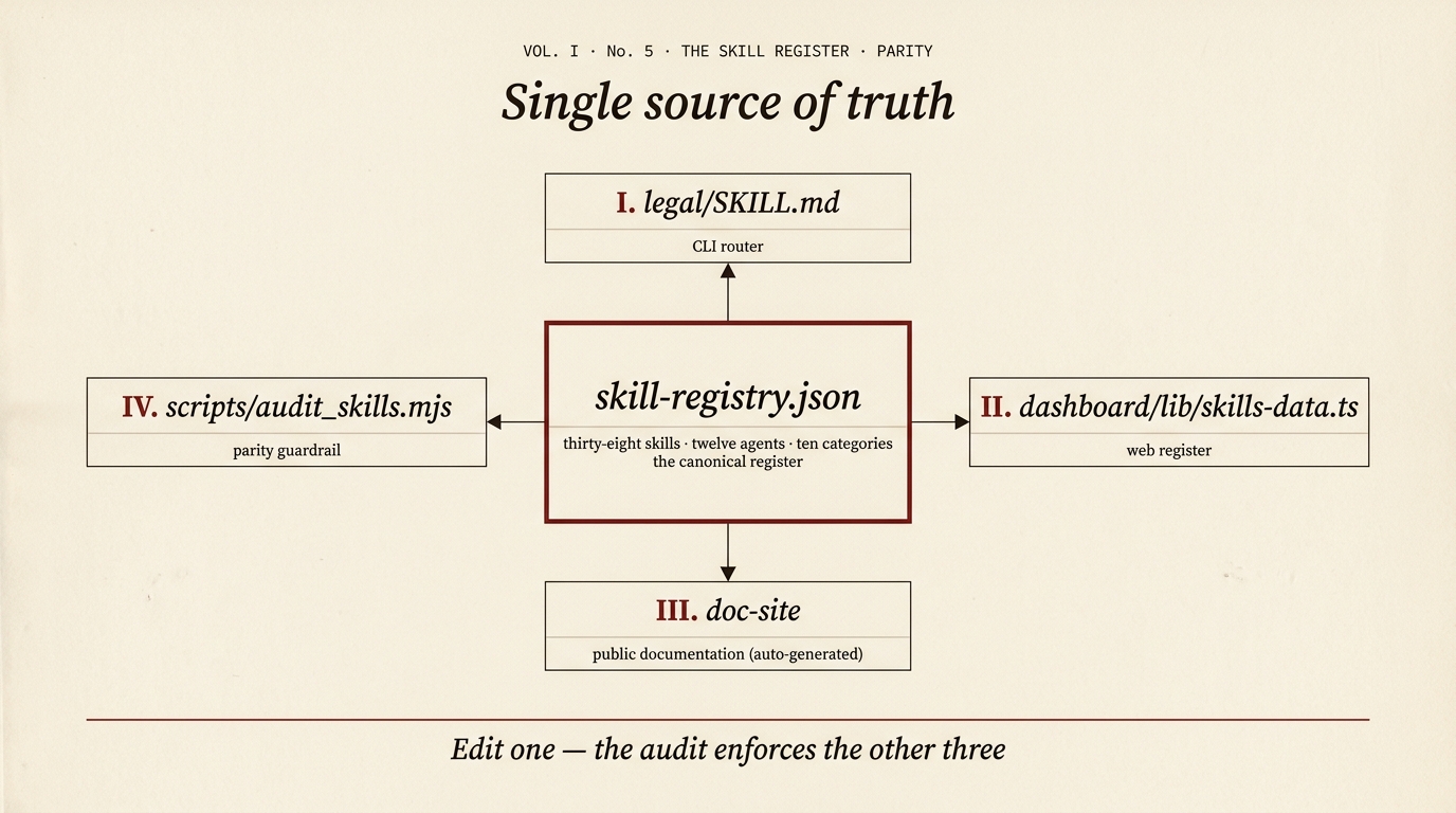 Single source of truth — registry, four consumers, one audit